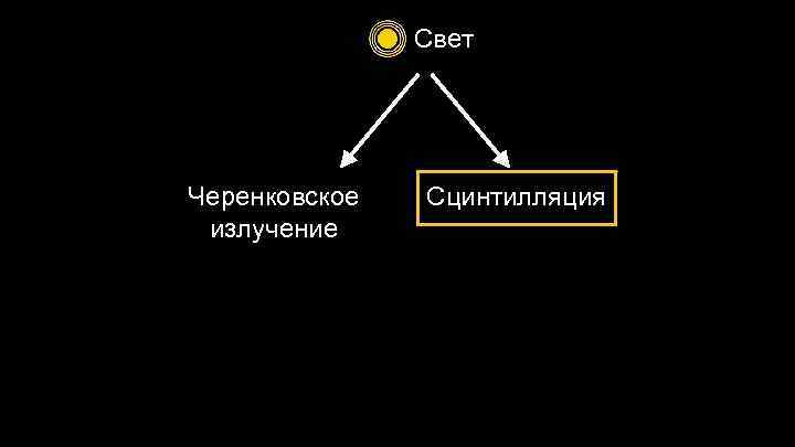 Свет Черенковское излучение Сцинтилляция 