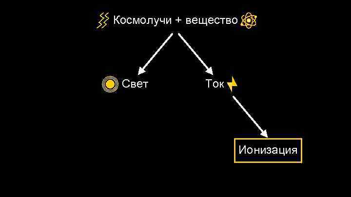 Космолучи + вещество Свет Ток Ионизация 