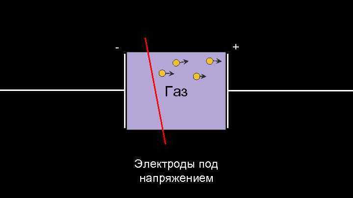 - + Газ Электроды под напряжением 