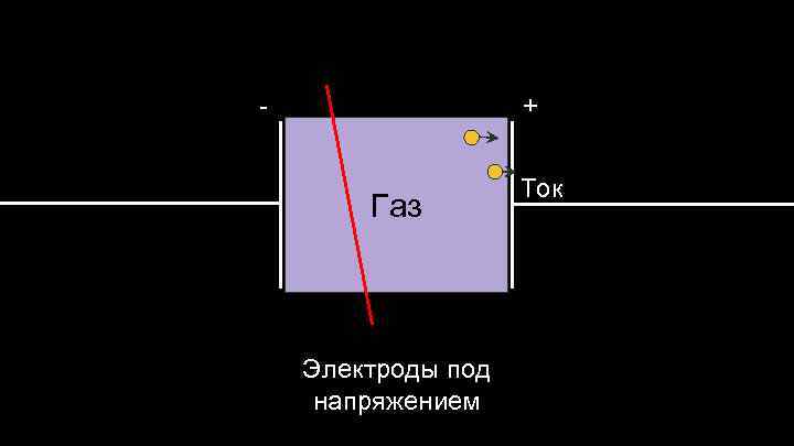 - + Газ Электроды под напряжением Ток 