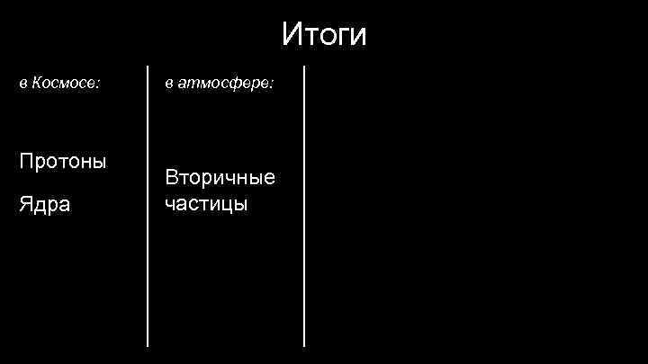 Итоги в Космосе: Протоны Ядра в атмосфере: Вторичные частицы 