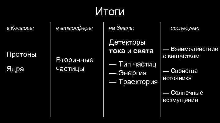 Итоги в Космосе: Протоны Ядра в атмосфере: на Земле: Детекторы тока и света Вторичные