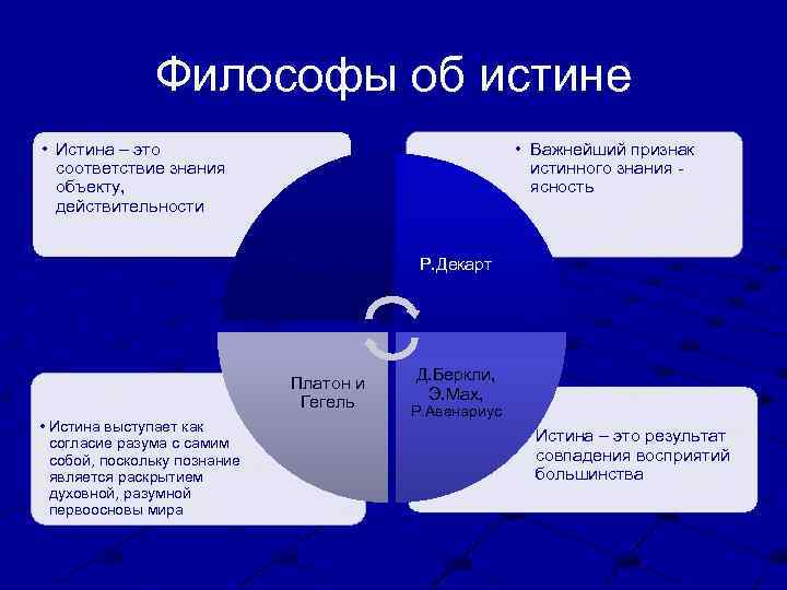 Познание и истина план егэ