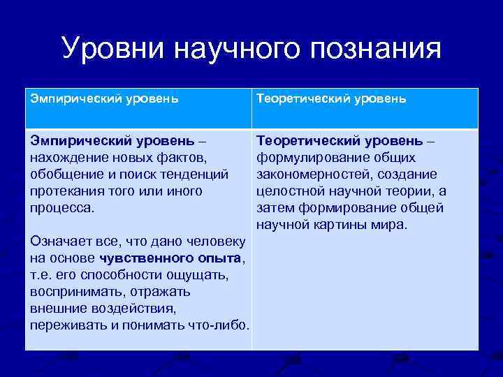 Структура эмпирического и теоретического уровней познания презентация