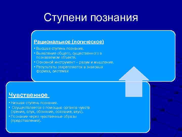 Ступени познания Рациональное (логическое) • Высшая ступень познания. • Выявление общего, существенного в познаваемом