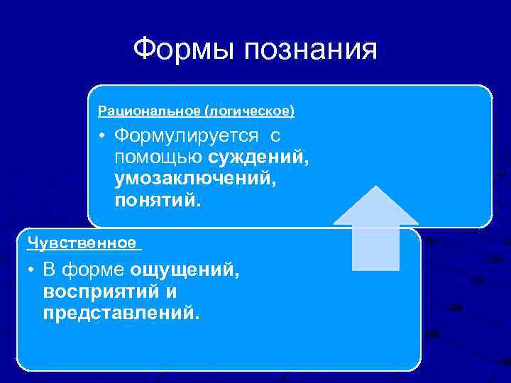 Формы познания Рациональное (логическое) • Формулируется с помощью суждений, умозаключений, понятий. Чувственное • В