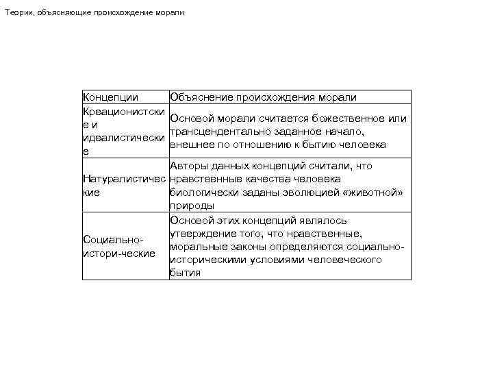 Теории, объясняющие происхождение морали Концепции Креационистски еи идеалистически е Объяснение происхождения морали Основой морали