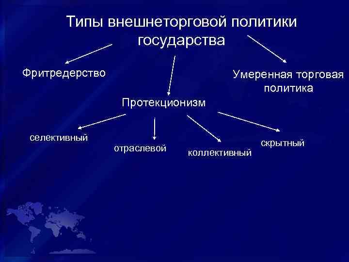 Типы внешнеторговой политики государства Фритредерство Умеренная торговая политика Протекционизм селективный отраслевой коллективный скрытный 