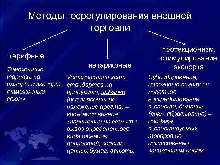 Методы госрегулирования внешней торговли тарифные Таможенные тарифы на импорт и экспорт, таможенные союзы нетарифные