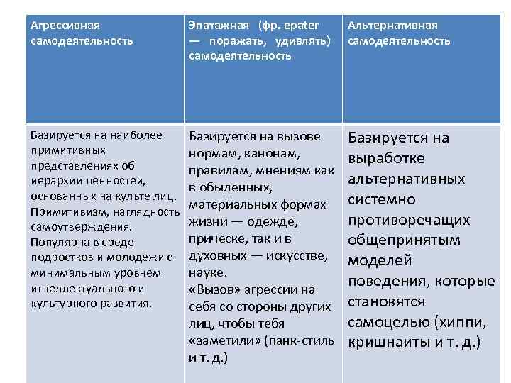 Агрессивная самодеятельность Эпатажная (фр. epater — поражать, удивлять) самодеятельность Альтернативная самодеятельность Базируется на наиболее
