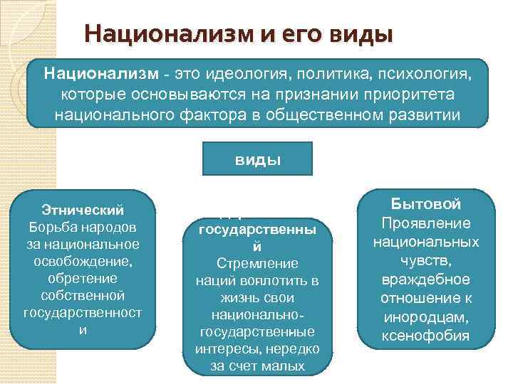 Национализм и его виды Национализм - это идеология, политика, психология, которые основыва тся на