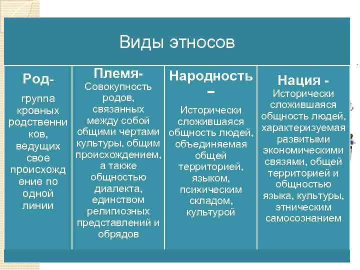 Виды этносов Род- Племя- Народность – Совокупность родов, группа связанных Исторически кровных между собой