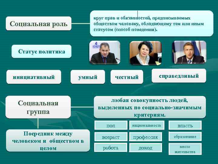 круг прав и обязанностей, предписываемых обществом человеку, обладающему тем или иным статусом (способ поведения).