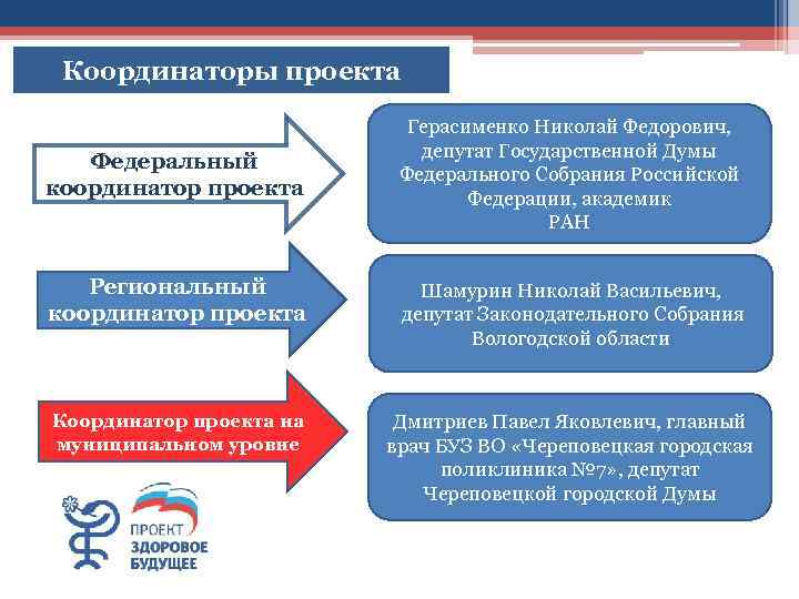 Координаторы проекта Федеральный координатор проекта Герасименко Николай Федорович, депутат Государственной Думы Федерального Собрания Российской