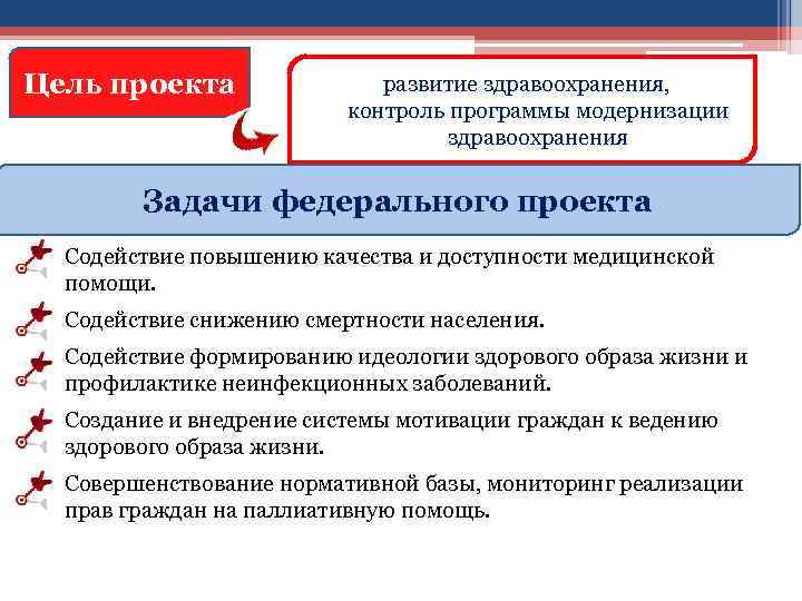 Цель проекта развитие здравоохранения, контроль программы модернизации здравоохранения Задачи федерального проекта Содействие повышению качества