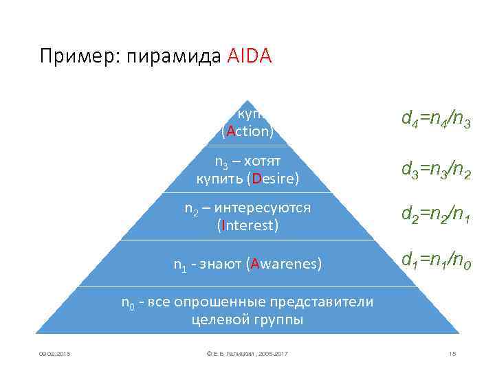Пример: пирамида AIDA n 4 – купили (Action) d 4=n 4/n 3 – хотят