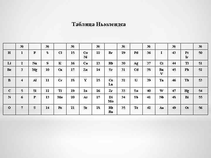 Таблица Ньюлендса № № № № H 1 F 8 Cl 15 Co Ni
