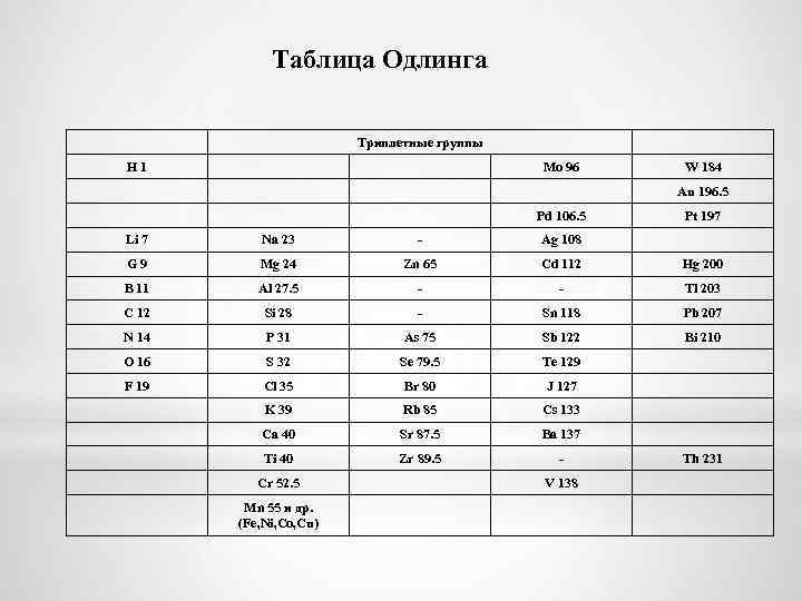 Таблица Одлинга Триплетные группы H 1 Mo 96 W 184 Au 196. 5 Pd