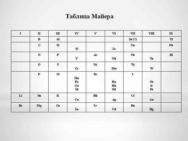 Таблица Майера I II IV V VI VIII IX B Al In (? )