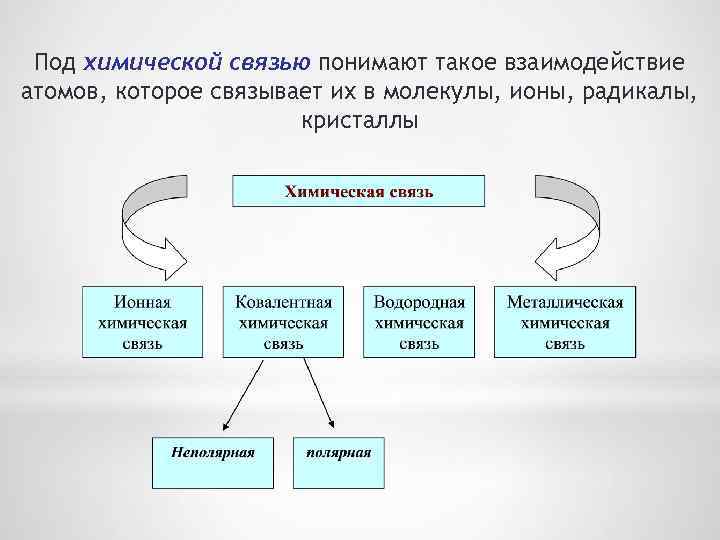 Под химической связью понимают такое взаимодействие атомов, которое связывает их в молекулы, ионы, радикалы,