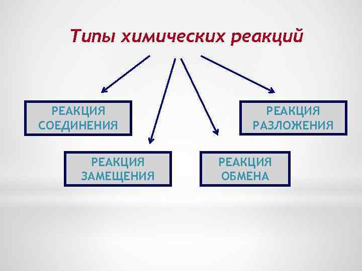Типы химических реакций РЕАКЦИЯ СОЕДИНЕНИЯ РЕАКЦИЯ ЗАМЕЩЕНИЯ РЕАКЦИЯ РАЗЛОЖЕНИЯ РЕАКЦИЯ ОБМЕНА 