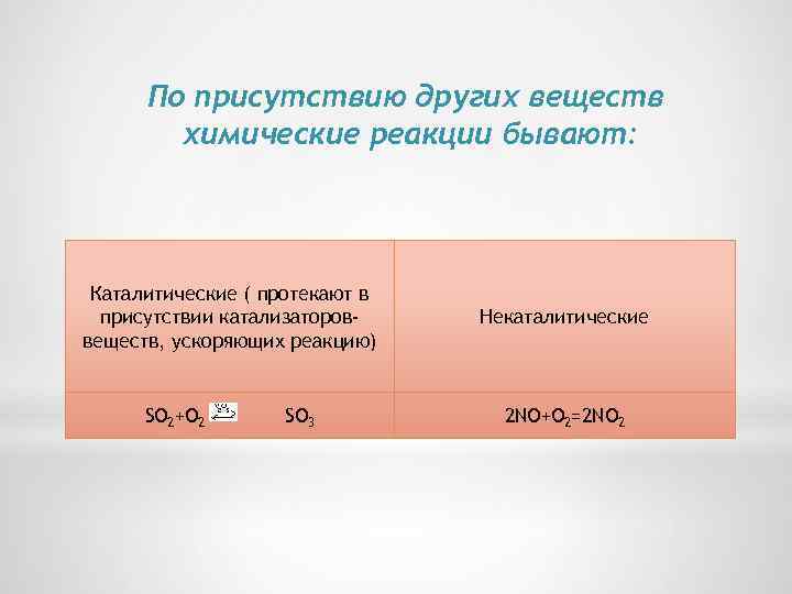 По присутствию других веществ химические реакции бывают: Каталитические ( протекают в присутствии катализатороввеществ, ускоряющих