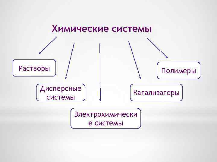 Химические системы Растворы Полимеры Дисперсные системы Катализаторы Электрохимически е системы 