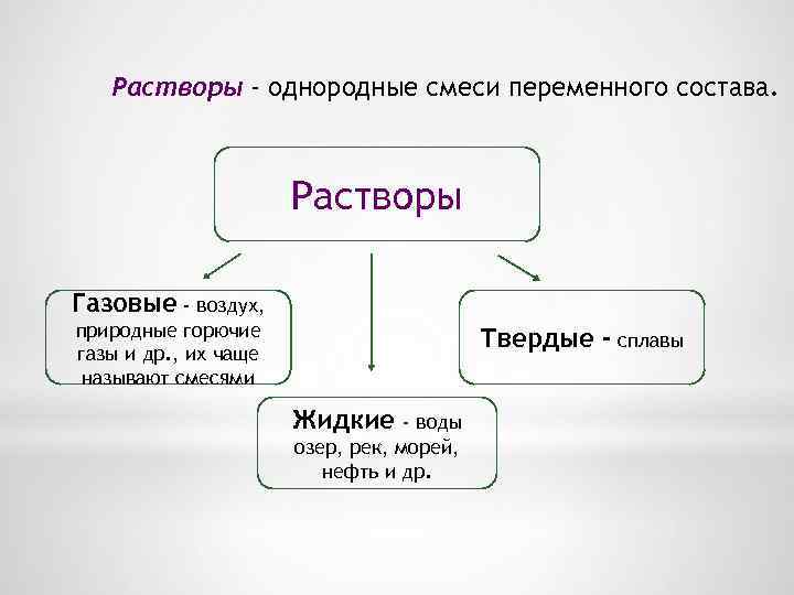 Растворы - однородные смеси переменного состава. Растворы Газовые - воздух, природные горючие газы и