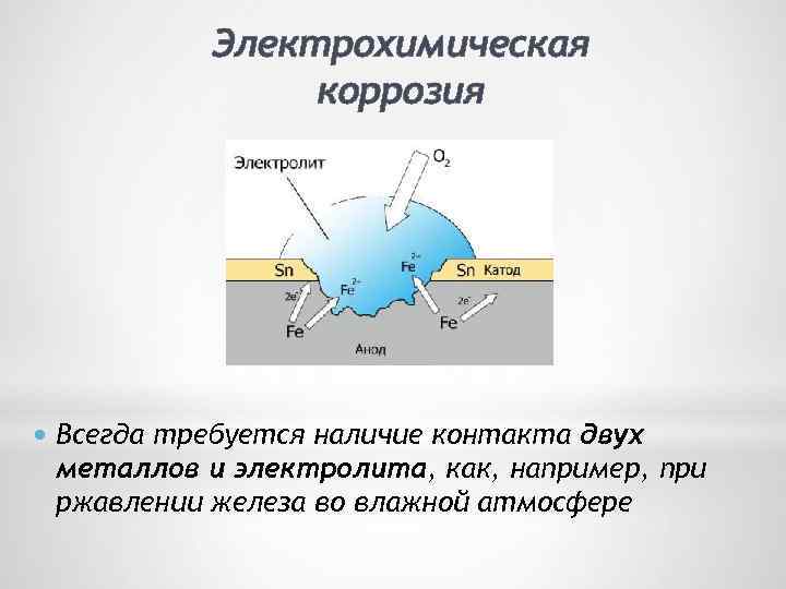 Электрохимическая коррозия Всегда требуется наличие контакта двух металлов и электролита, как, например, при ржавлении