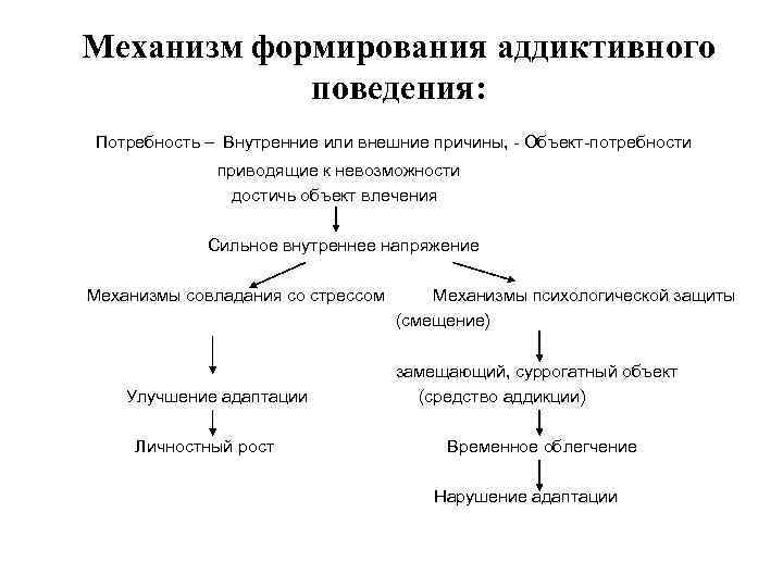 Механизм формирования аддиктивного поведения: Потребность – Внутренние или внешние причины, - Объект-потребности приводящие к