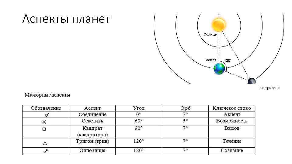 Аспекты в астрологии обозначения. Аспекты соединение планет. Аспект секстиль в астрологии. Астрология аспекты планет таблица.