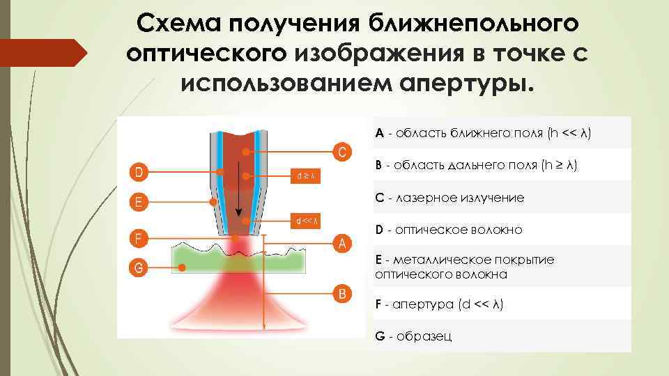 Схема получения ближнепольного оптического изображения в точке с использованием апертуры. A - область ближнего