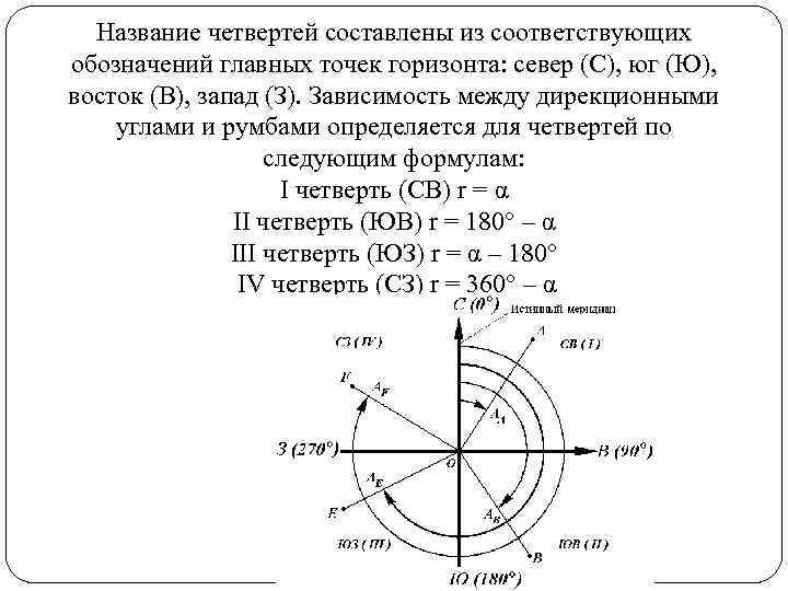 Название четвертей составлены из соответствующих обозначений главных точек горизонта: север (С), юг (Ю), восток