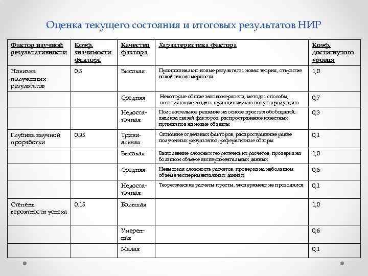 Оценка текущего состояния и итоговых результатов НИР Фактор научной результативности Коэф. значимости фактора Качество