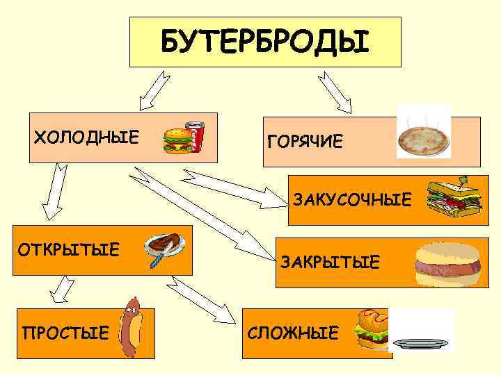 БУТЕРБРОДЫ ХОЛОДНЫЕ ГОРЯЧИЕ ЗАКУСОЧНЫЕ ОТКРЫТЫЕ ПРОСТЫЕ ЗАКРЫТЫЕ СЛОЖНЫЕ 