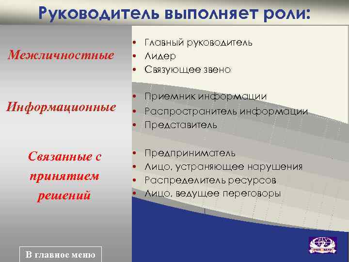 Руководитель выполняет роли: Межличностные Информационные Связанные с принятием решений В главное меню • Главный