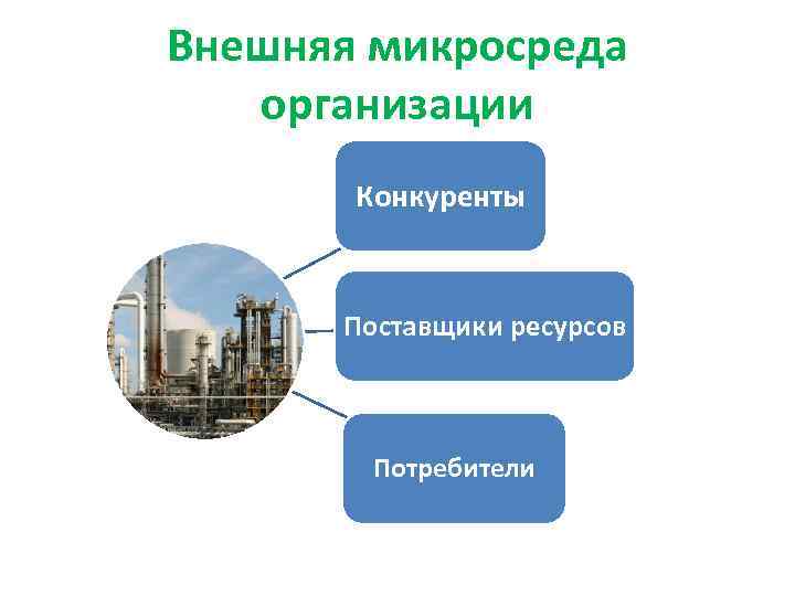 Внешняя микросреда организации Конкуренты Поставщики ресурсов Потребители 