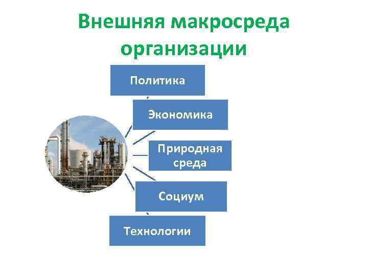 Внешняя макросреда организации Политика Экономика Природная среда Социум Технологии 