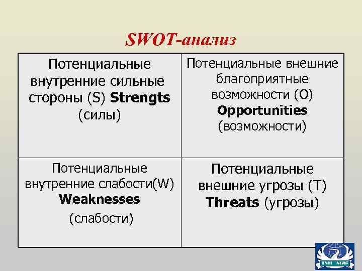 SWOT-анализ Потенциальные внешние Потенциальные благоприятные внутренние сильные возможности (О) стороны (S) Strengts Opportunities (силы)