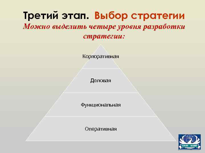 Третий этап. Выбор стратегии Можно выделить четыре уровня разработки стратегии: Корпоративная Деловая Функциональная Оперативная