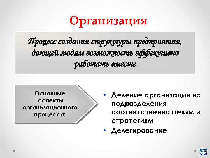 Организация Процесс создания структуры предприятия, дающей людям возможность эффективно работать вместе Основные аспекты организационного