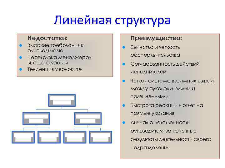 Недостатки структур управления. Преимущества линейной структуры. Минусы линейной структуры. Линейная структура достоинства и недостатки. Недостатки линейной структуры.