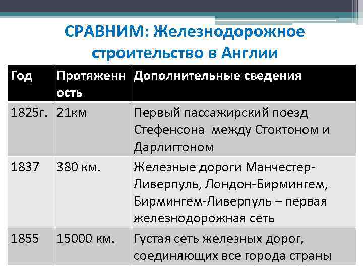 СРАВНИМ: Железнодорожное строительство в Англии Год Протяженн Дополнительные сведения ость 1825 г. 21 км