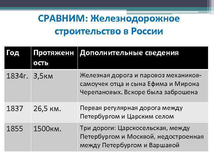 СРАВНИМ: Железнодорожное строительство в России Год Протяженн Дополнительные сведения ость 1834 г. 3, 5