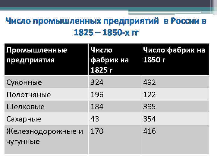 Число промышленных предприятий в России в 1825 – 1850 -х гг Промышленные предприятия Число