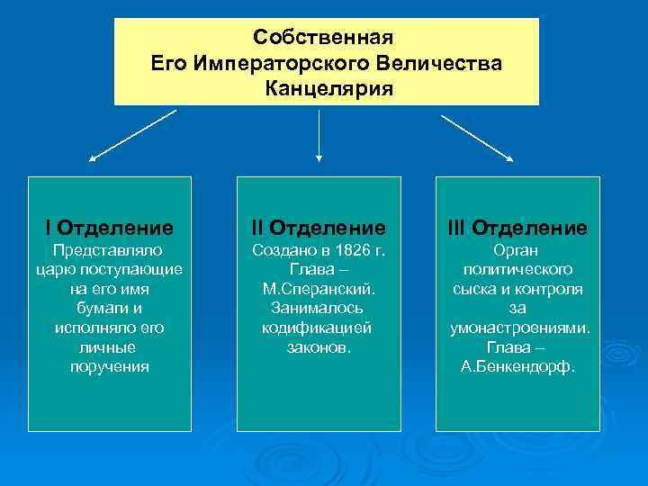 Собственная Его Императорского Величества Канцелярия I Отделение III Отделение Представляло царю поступающие на его