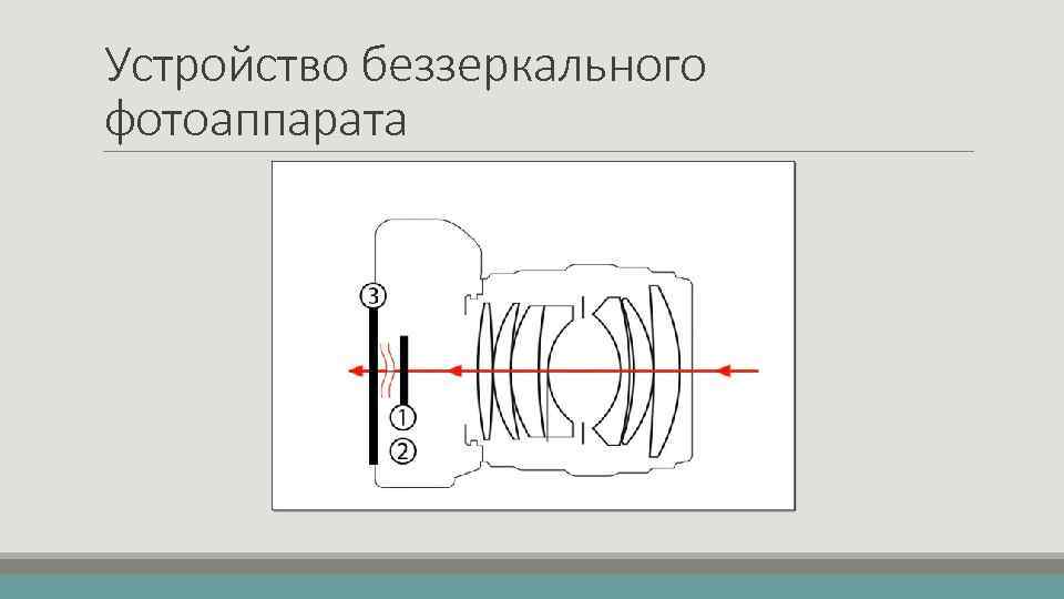 Устройство беззеркального фотоаппарата 