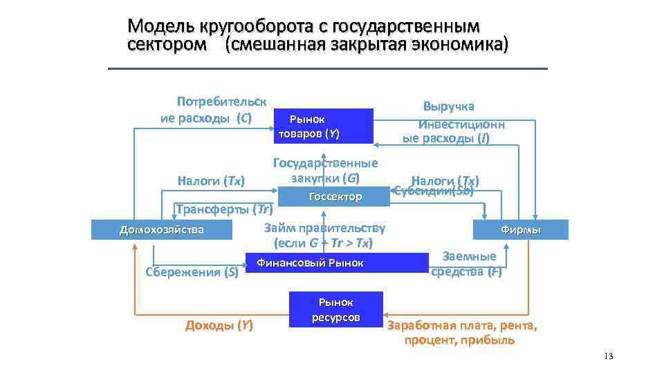 Сектора смешанной экономики