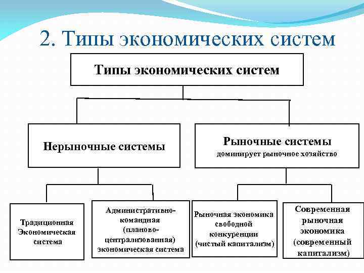 2. Типы экономических систем Нерыночные системы Традиционная Экономическая система Административнокомандная (плановоцентрализованная) экономическая система Рыночные