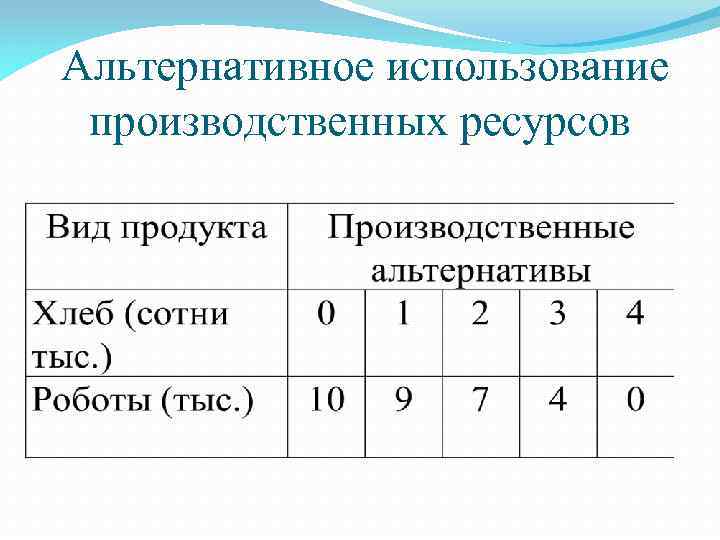 Альтернативное использование производственных ресурсов 